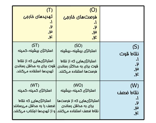 ماتریس swot
